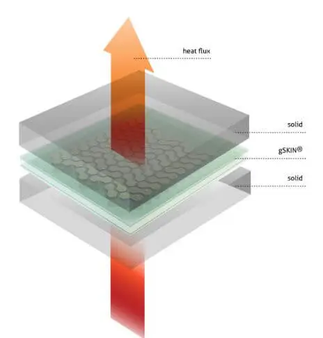 3 types discount of heat transfer